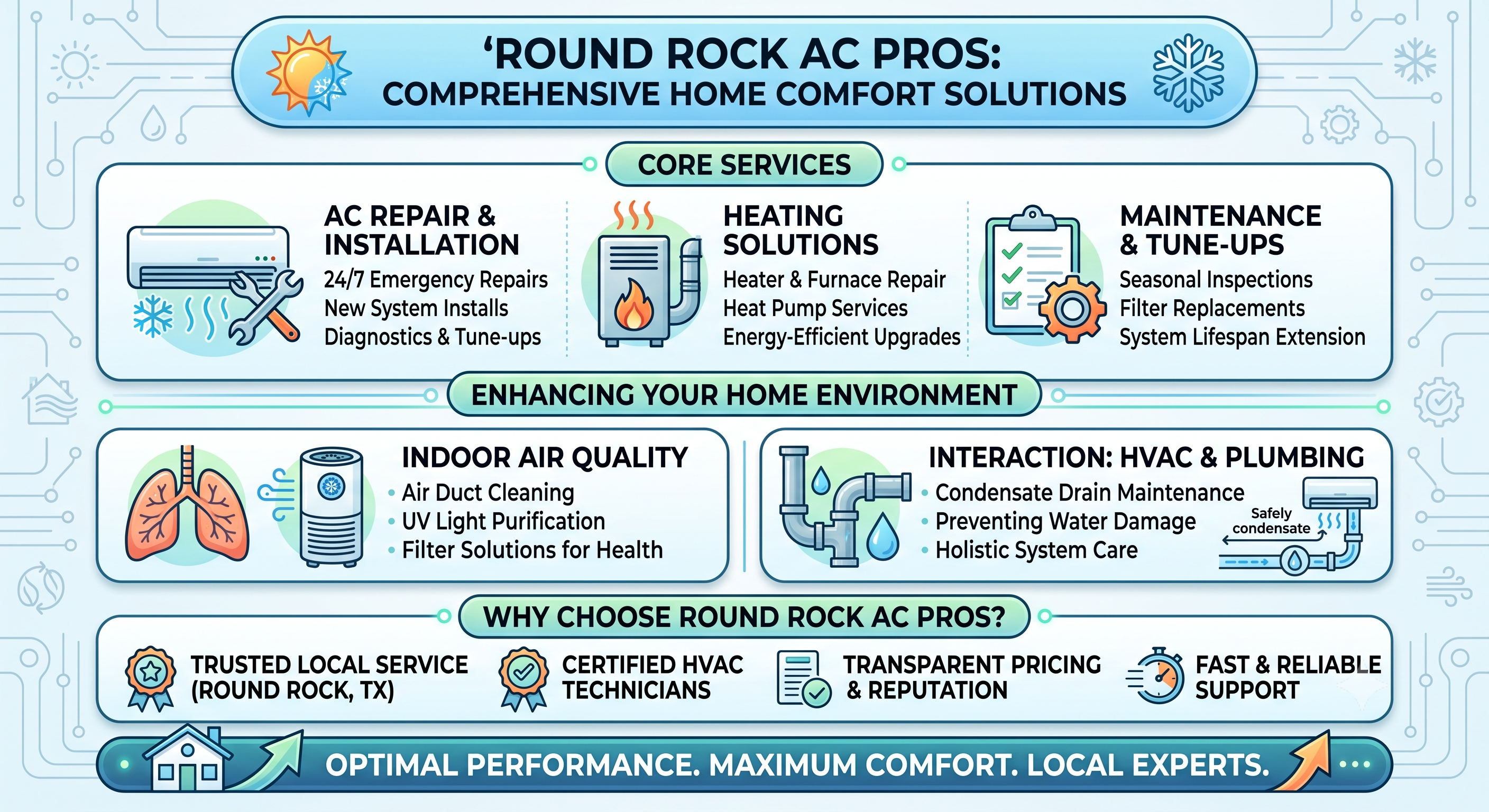 Round Rock AC Pros Comprehensive Home Comfort Solutions Infographic